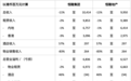 恒隆集团：去年总收入约104.14亿港元，同比减少11%