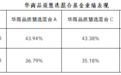 华商品质慧选混合近1年涨幅43% 华商基金邓默掘金小盘成长机遇