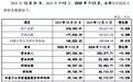 惠康科技二次上会：业绩持续性存疑，与供应商关系“迷雾重重”