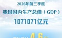 前三季度我国GDP同比增长4.6%