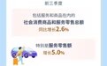 【图解】从前三季度数据看内需逐步改善