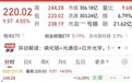 300亿龙头股，盘中涨超16%
