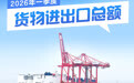 数说中国丨2026年一季度货物进出口总额同比增长15.0%