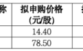 下周一申购！皇冠新材发行价16.98元/股，一自然人报出78.50元/股最高价，IPO募资近9亿元