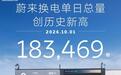 10月1日蔚来换电单日总量达183,469单，创历史新高
