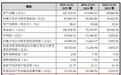 利润暴涨237%，应收账款增速却达同行8倍，欧诺机械IPO能过会吗？