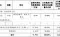 折价46%！普冉股份推2026年股权激励：94人中仅一名高管获授予，今年营收冲击35亿元需增长近51%