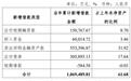财信证券IPO排队超3年：9个月新增借款106.9亿，上半年营收净利双增
