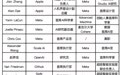 硅谷AI大佬迁徙图谱：32人易职，有人反复横跳，苹果最伤