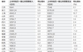 30省份亮出财政半年报