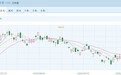 恒科再创调整新低 宁德时代港股评级被下调至“中性”