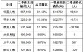 57家合计209万人！今年二季度人身险公司个险营销员再减3.5万人