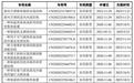 芬尼股份回复问询：今年首季净利亏损，实控人前妻关联交易网存“迷雾”