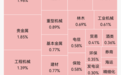四大指数集体高开！半导体、玻璃纤维、先进封装走强；石油天然气、能源设备领跌｜开盘播报
