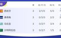 36岁佛得角国家队队长被控强奸巴西女翻译