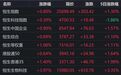 港股收评：恒指、恒科齐涨，创新药、黄金、汽车、地产大涨