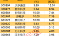 主力资金丨4股尾盘获主力重点抢筹