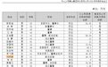 33岁中山公用副总经理被免职，上任不足两年，去年年薪近50万元