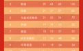 第20届亚运会完整奖牌榜