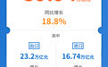 【图解】前三季度我国货物贸易进出口39.94万亿元 同比增长18.8%