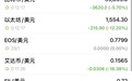 深夜全线下跌，超27万人爆仓
