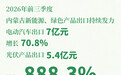 向新向绿！内蒙古新能源、绿色产品加速出海