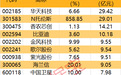 主力资金丨尾盘主力出逃名单出炉
