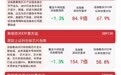 国产GPU龙头开启网上申购，科创芯片ETF易方达（589130）年内获近40亿元净流入