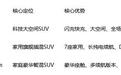 预算20万元左右的新能源插混SUV，钛7、唐DM-i、领克08EM-P