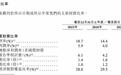 领益智造净利降30%股价却回千亿，市场在为何定价？