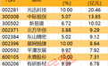 主力资金丨尾盘主力大幅加仓名单来了