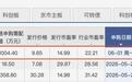 IPO研究｜本周4家待审，宇树从受理到上会全程仅73天