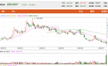 MiniMax解禁首日大跌20%，市值跌破千亿港元