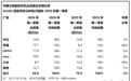 苹果手机出货暴增42%，华为仍拿下中国第一