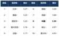 中国位列全球第8，2026世界经济论坛TTDI聚焦旅游增长与韧性