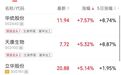 商务部等部门开展中央储备冻猪肉收储，猪肉股拉升，牧原股份涨超4%