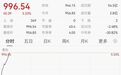 北证50指数，一度飙涨5%