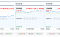 A股三大指数集体反弹，油气板块大跌7%
