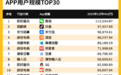 用户最多的30款国民级APP：抖音逼近10个亿 超越支付宝