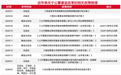 政策持续发力，全方位打开券商各业务增长空间