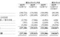 3年营收暴增11倍却累亏超9亿，臻驱科技冲上市胜算几何？