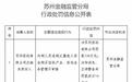 内部人员汇集他人资金购信托，苏州信托被罚100万元，两名责任人一并受罚