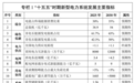 《新型电力系统建设“十五五”规划》印发！中电建新能源分拆上市