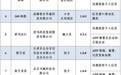 过度索取权限、违规收集信息 多款App被通报
