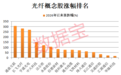 景气周期来袭，光纤龙头已涨超12倍！融资客爆买股出炉