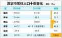 深圳首个人口减少的区，出现了