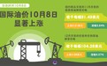 国际油价10月8日显著上涨