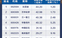 社保基金一季度持仓大盘点！重仓50强名单出炉，多只龙头被长期持有超10年