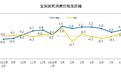 8月PPI同比涨幅扩大至3.8%，后续走势如何？
