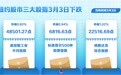 纽约股市三大股指3月3日下跌